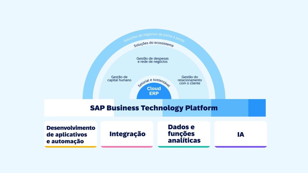 O que é SAP Business Technology Platform